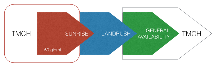 newgtld launch phases